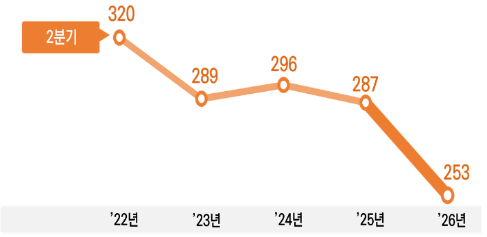 대형 참사에도…올 상반기 산재 사망 253명으로 역대 최저