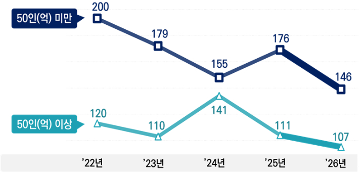 사업장 규모별 사고사망자 수(명) 추이. 고용노동부 제공