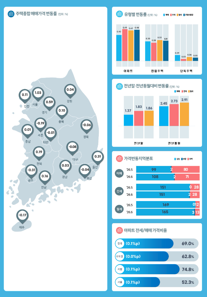 대구 아파트 매매가격 32개월째 하락
