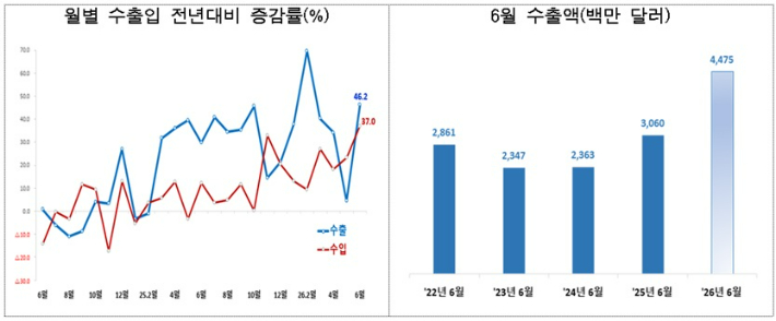 충북 6월 수출 46.2% 급반등…반도체 수출 재반등세