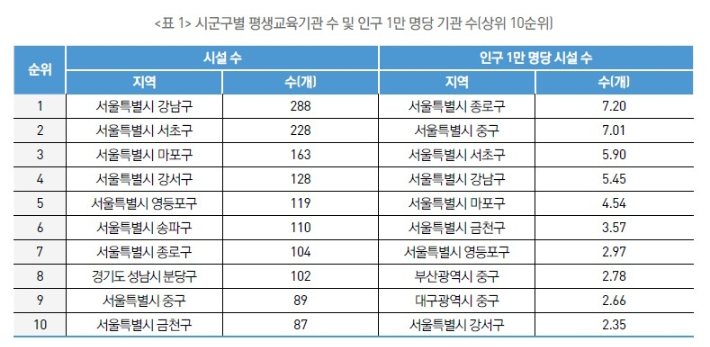 평생교육기관도 대도시 쏠림 심각...옹진·신안은 '0개' - 뉴스 썸네일 이미지