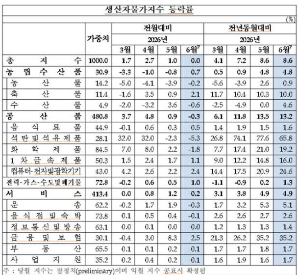6월 생산자물가지수 품목별 등락률. 한국은행 제공