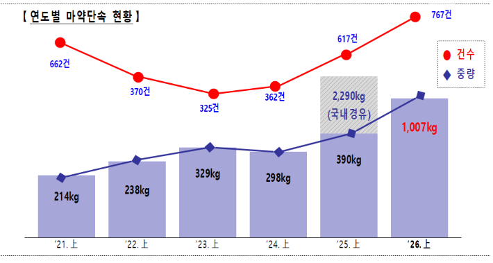 연도별 마약단속 현황. 관세청 제공