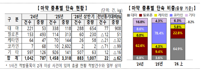 마약 종류별 단속 현황 및 비중. 관세청 제공