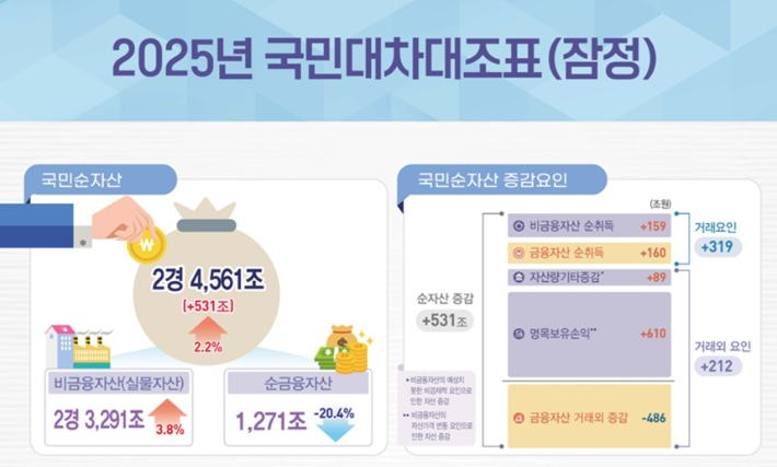 2025년 국민대차대조표(잠정). 한국은행 제공