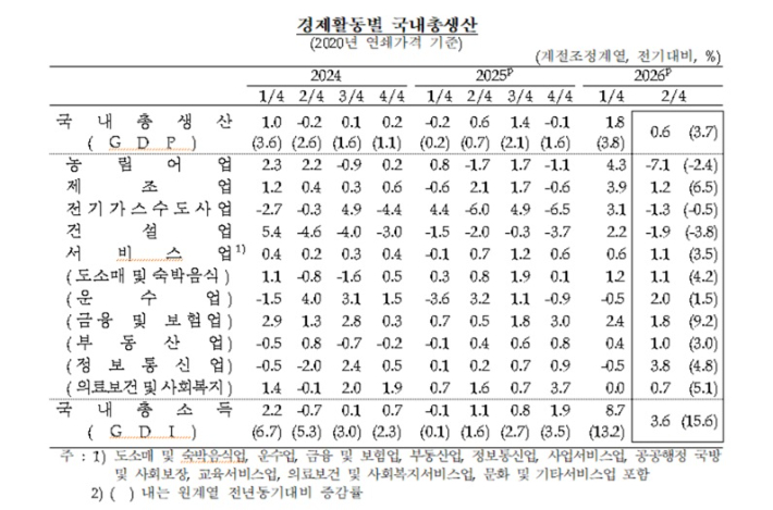한국은행 제공