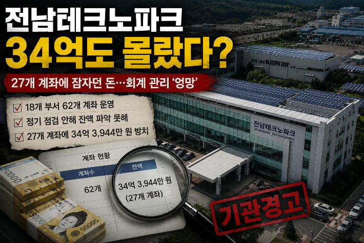 "34억이 있었나?"...전남테크노파크, 계좌 잔액도 몰랐다 - 뉴스 썸네일 이미지