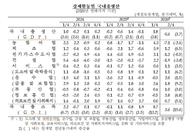 2026년 2분기 실질 국내총생산(GDI) 속보치. 한국은행 제공