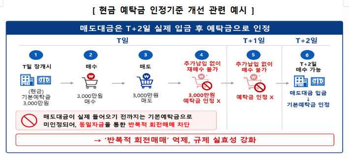 현금 예탁금 인정기준 개선 관련 예시. 금융위원회 제공