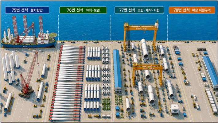 군산시, 해상풍력 지원항만 확대 요청하는 이유