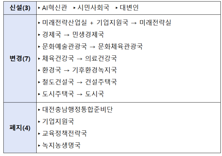 조직개편 주요 내용. 대전시 제공
