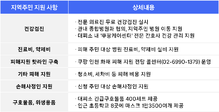 쿠팡풀필먼트서비스(CFS)는 인천 서구 석남동 물류센터 화재로 피해를 본 지역 주민을 위해 종합 피해지원 대책을 마련해 시행한다고 24일 밝혔다. 쿠팡 제공