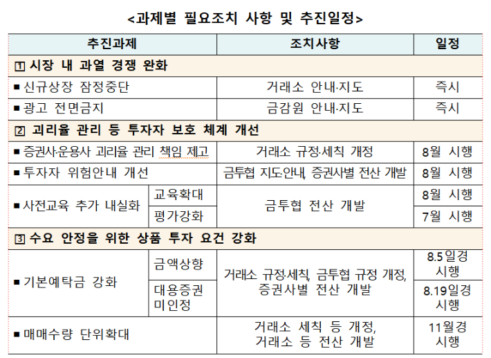 16일 발표한 단일종목 레버리지 보완책 조치사항 및 일정. 금융위원회 제공 