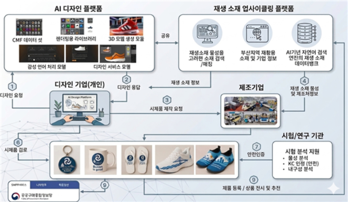 사업개념도. 부산시 제공