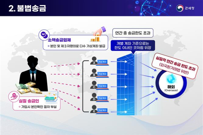 불법송금 유형. 관세청 제공