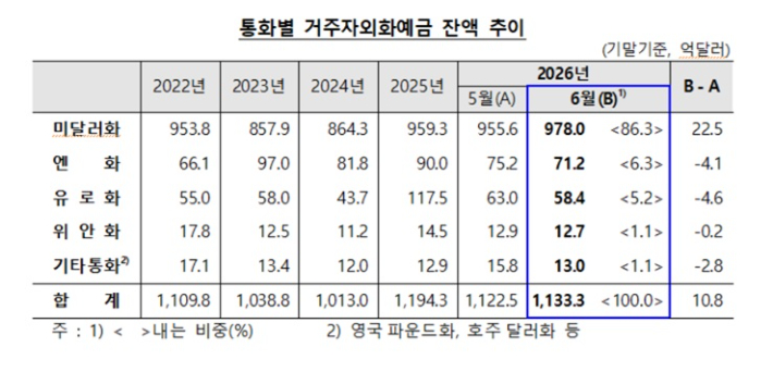 6월 중 거주자 외화예금 동향. 한국은행 제공