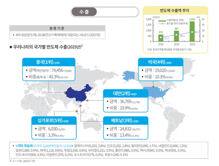 우리나라 국가별 반도체 수출 비중. 한국은행 제공 