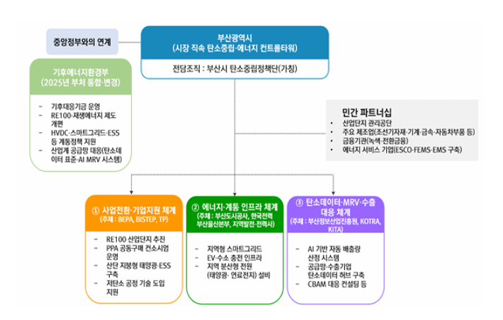 부산형 K-넷제로 거버넌스(안). 부산연구원 제공