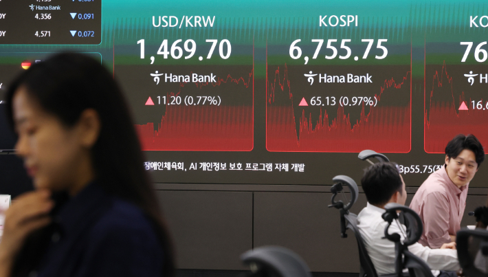 27일 서울 중구 하나은행 딜링룸 현황판에 코스피 등이 표시되고 있다. 이날 코스피는 전장보다 65.13포인트(0.97%) 오른 6,755.75로 거래를 마쳤다. 연합뉴스