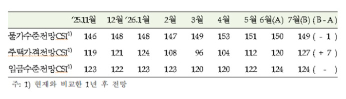 7월 소비자동향. 한국은행 제공
