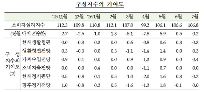 7월 소비자심리지수 및 구성 지수의 기여도. 한국은행 제공