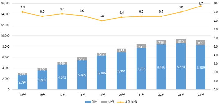 부산지역 카페 현황. 동남지방데이터청 제공