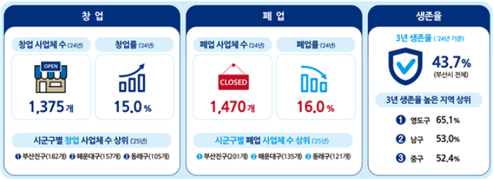 동남지방데이터청 제공