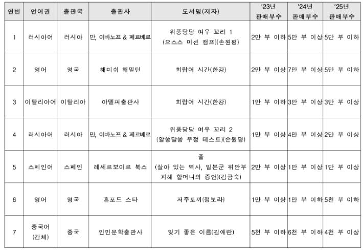 최근 3년('23~'25년) 연간 4000부 이상 해외 판매 스테디셀러 7종. 한국문학번역원 제공