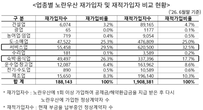 업종별 노란우산 재가입자 및 재적가입자 비교 현황. 중소기업중앙회 제공