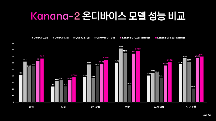 카카오가 자체 개발한 AI 모델 카나나의 경량 언어모델을 오픈소스로 공개하며 인공지능 기술 경쟁력 강화와 국내 생태계 구축 기여에 나선다. 카카오 제공