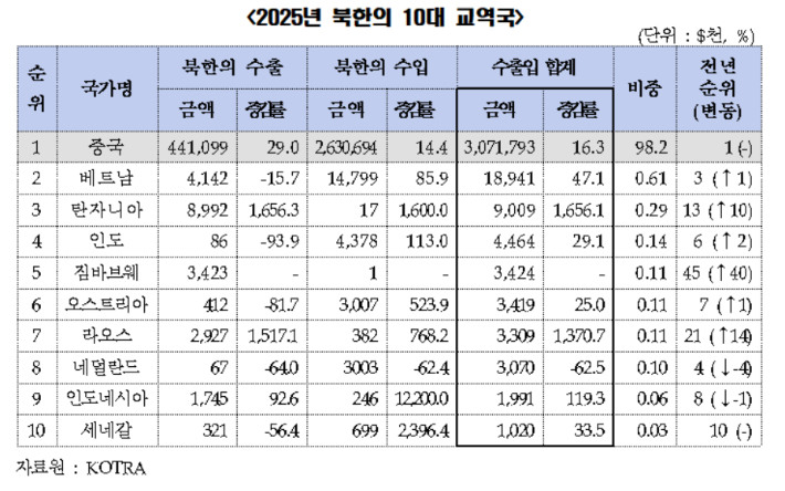 2025년 북한의 10대 교역국. 대한무역투자진흥공사(KOTRA) 제공