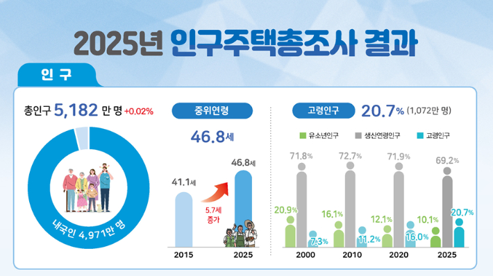 2025년 인구주택총조사 결과. 국가데이터처 제공