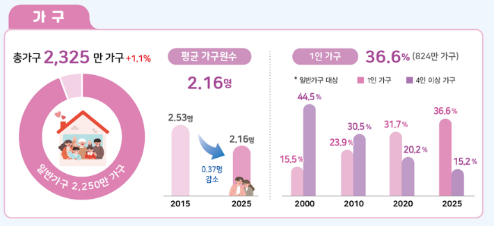 2025년 인구주택총조사 결과. 국가데이터처 제공
