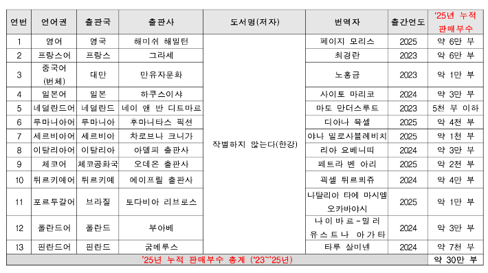 최다 판매 도서 한강 작가 '작별하지 않는다' 국가별 판매부수. 한국문학번역원 제공