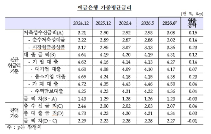 6월 금융기관 가중평균금리. 한국은행 제공  