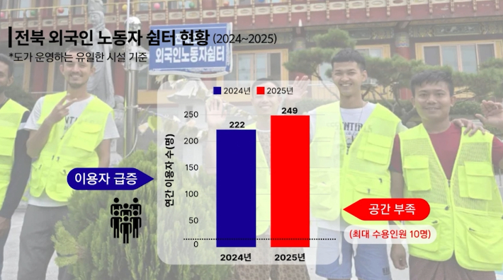 이주노동자 110만 시대…인권침해 '원스톱 긴급구제' 절실