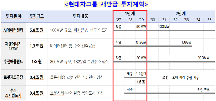 현대차그룹 새만금 투자계획. 전북도 제공