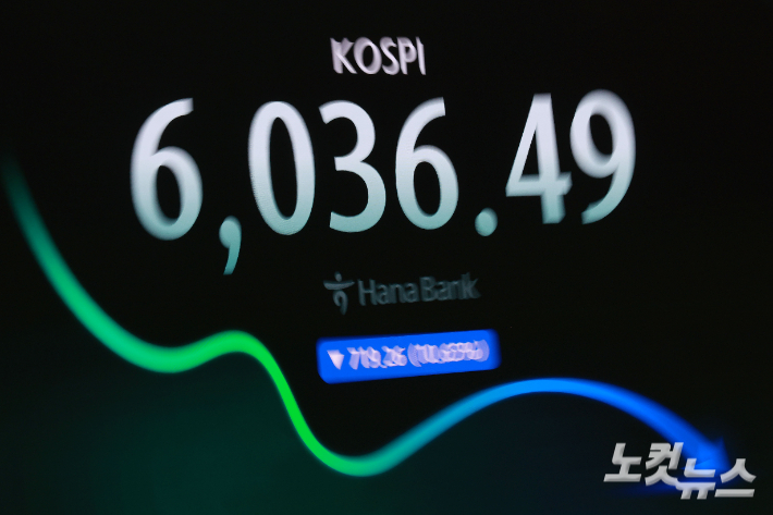 동반 서킷 브레이커까지…코스닥 700 무너져, 코스피 6천 위태