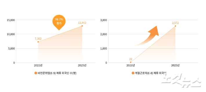 전북 지역 비전문취업 체류 외국인 수와 계절근로자 체류 외국인 수. 