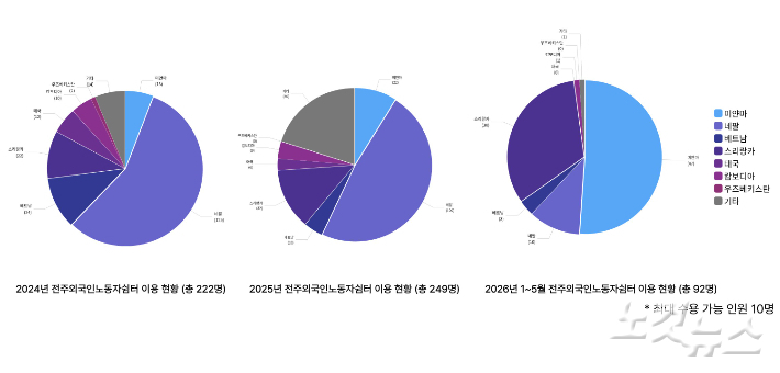 전주외국인노동자쉼터 이용 현황. 