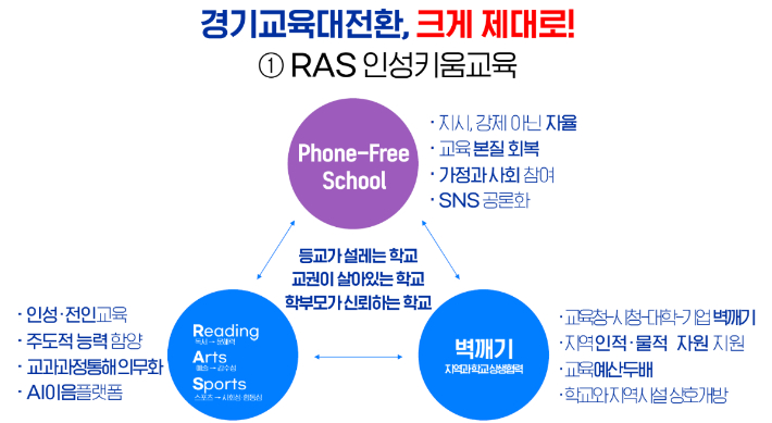 '폰 프리-RAS-벽깨기'로 이어지는 트라이앵글 구도. 경기도교육청 제공