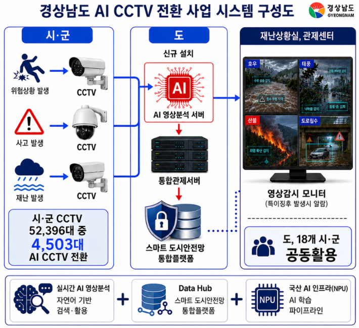안개·산불연기 99% 구별한다…경남 CCTV에 'AI 눈' 이식