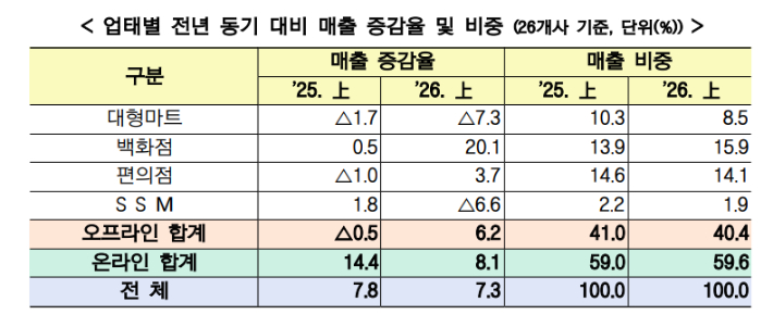 2026년 상반기 주요 유통업체 매출 동향. 산업통상부 제공.