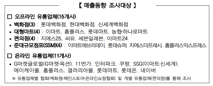 2026년 상반기 주요 유통업체 매출 동향 조사대상. 산업통상부 제공.