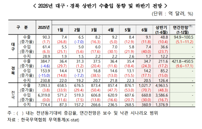 한국무역협회 대구경북지역본부 제공