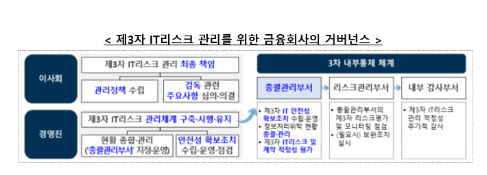 제3자 IT리스크 관리를 위한 금융회사 거버넌스. 금융감독원 제공