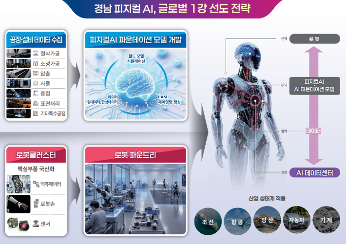 경남 피지컬 AI 글로벌 1강 선도 전략. 경남도청 제공