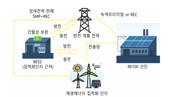 RE100 산업단지 전력흐름 모식도. 부산연구원 제공