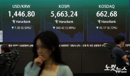6% 폭락…코스피 5663, 코스닥 662에 장 마감