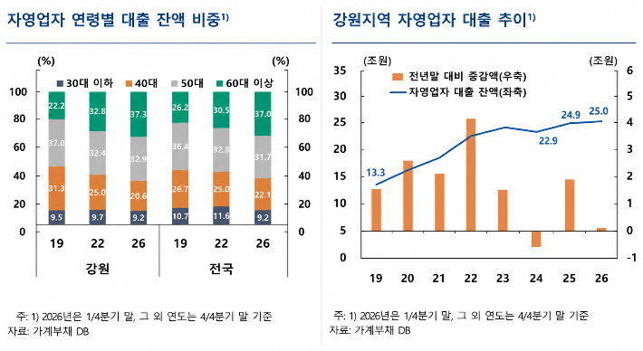 자영업자 연령별 대출 잔액 비중 및 대출 추이. 한국은행 강원본부 제공